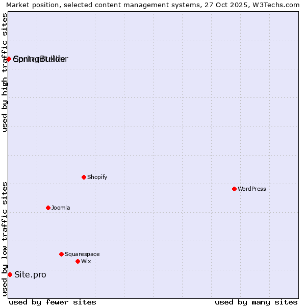 Market position of Site.pro vs. SpringBuilder vs. Contentteller