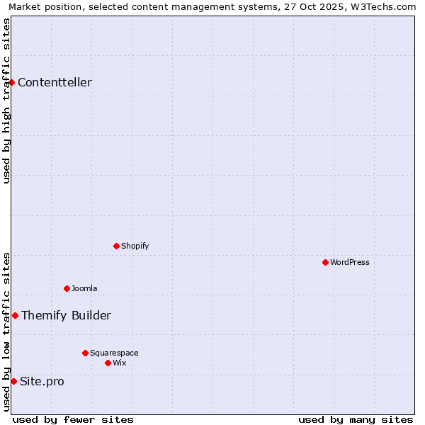 Market position of Themify Builder vs. Site.pro vs. Contentteller