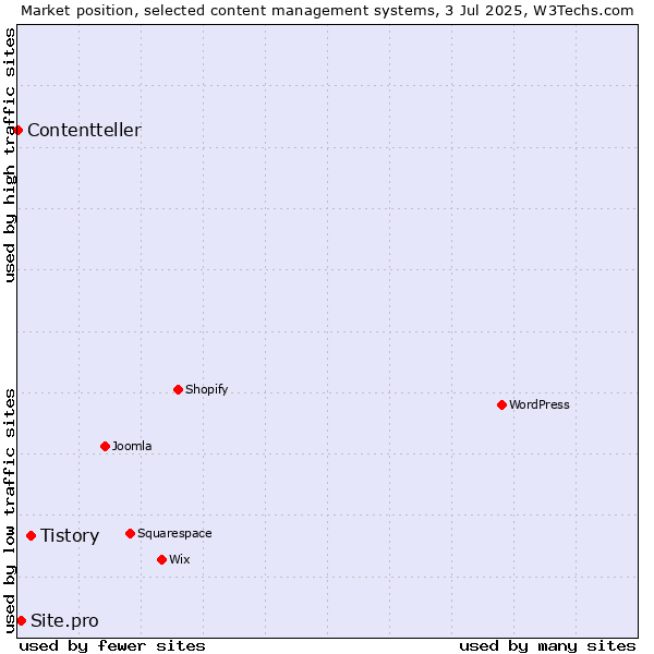 Market position of Tistory vs. Site.pro vs. Contentteller