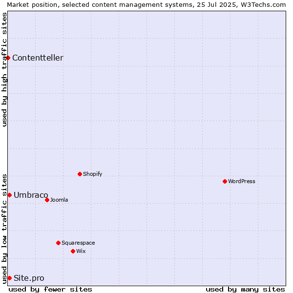 Market position of Umbraco vs. Site.pro vs. Contentteller