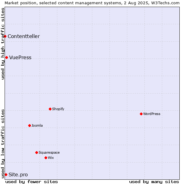 Market position of VuePress vs. Site.pro vs. Contentteller