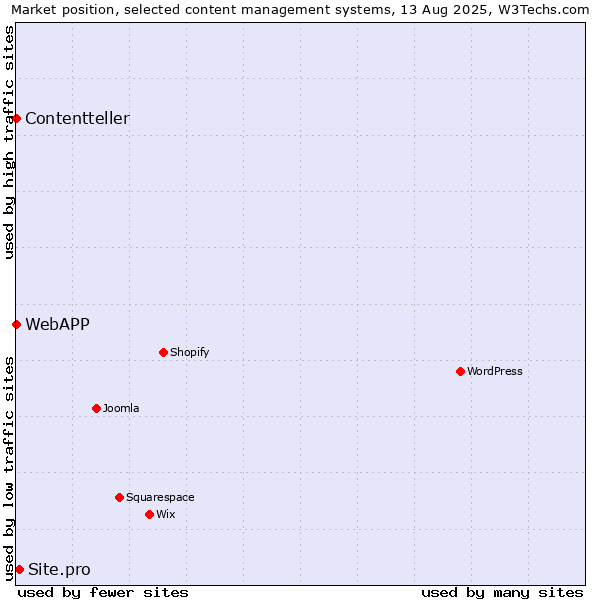Market position of Site.pro vs. WebAPP vs. Contentteller
