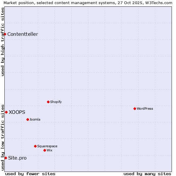 Market position of XOOPS vs. Site.pro vs. Contentteller