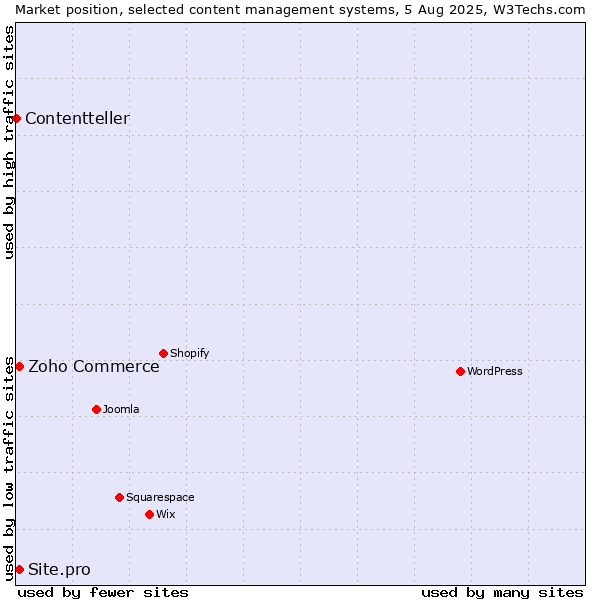 Market position of Zoho Commerce vs. Site.pro vs. Contentteller