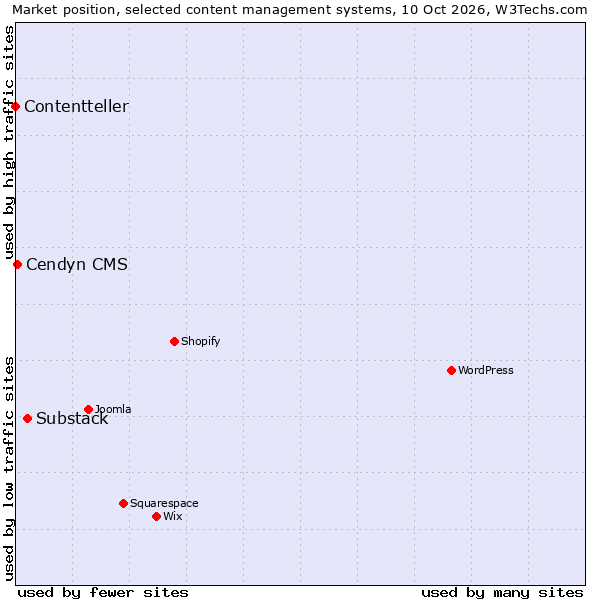 Market position of Substack vs. Cendyn CMS vs. Contentteller