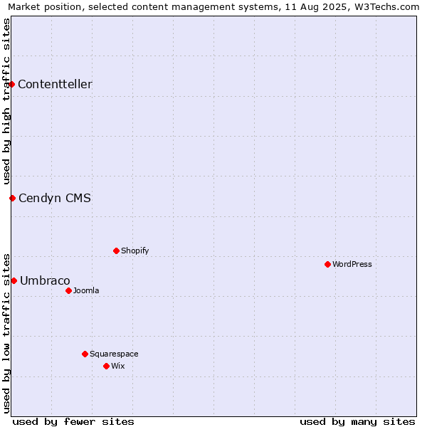 Market position of Umbraco vs. Cendyn CMS vs. Contentteller