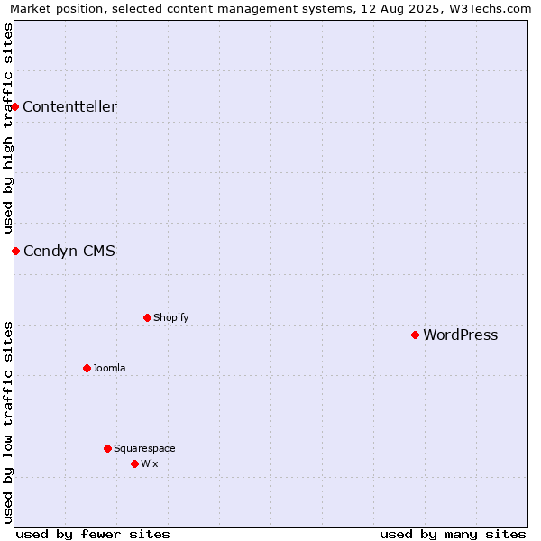 Market position of WordPress vs. Cendyn CMS vs. Contentteller