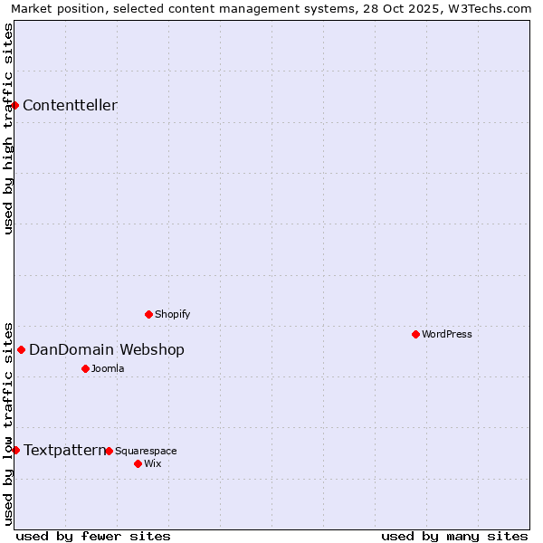 Market position of DanDomain Webshop vs. Textpattern vs. Contentteller