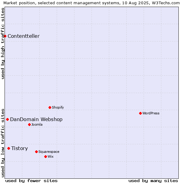 Market position of Tistory vs. DanDomain Webshop vs. Contentteller