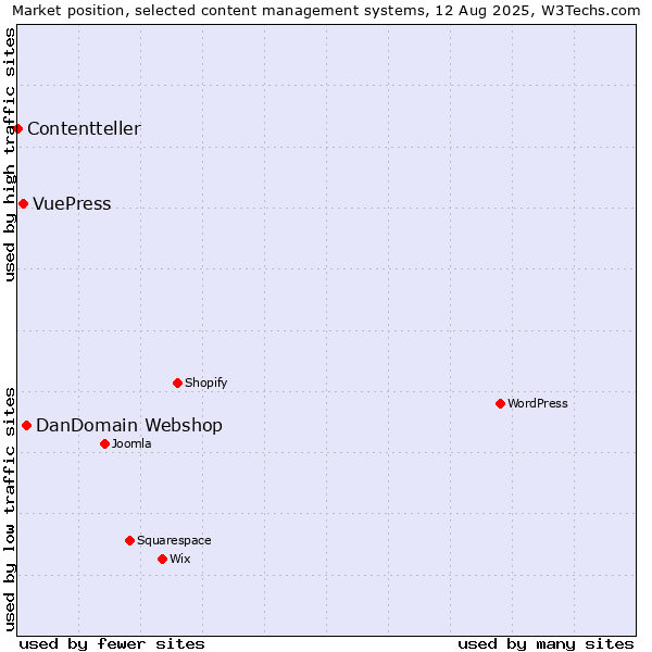 Market position of DanDomain Webshop vs. VuePress vs. Contentteller