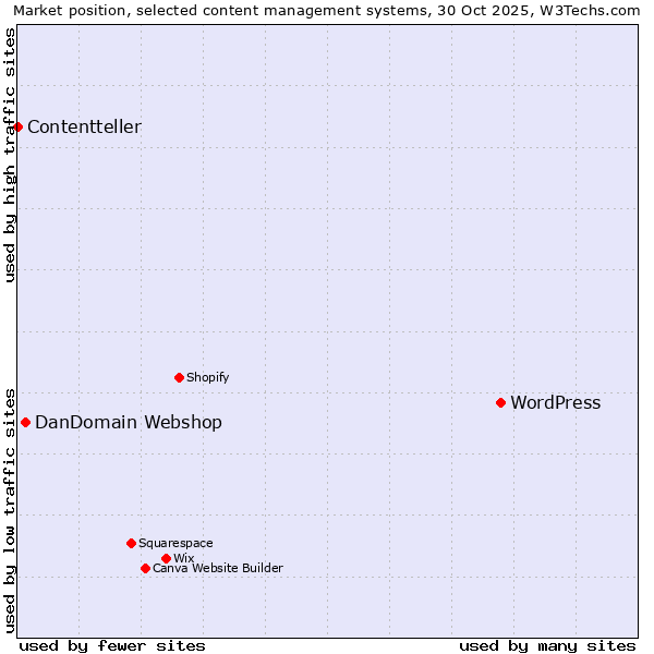Market position of WordPress vs. DanDomain Webshop vs. Contentteller