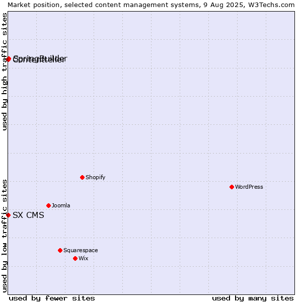 Market position of SpringBuilder vs. SX CMS vs. Contentteller