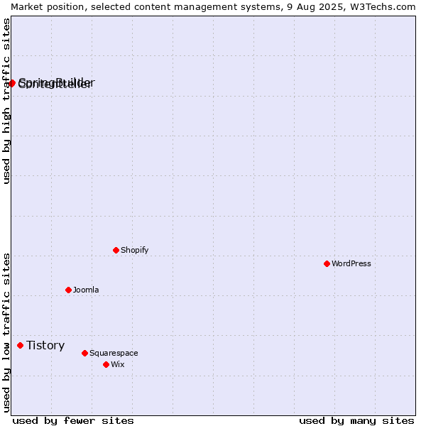 Market position of Tistory vs. SpringBuilder vs. Contentteller