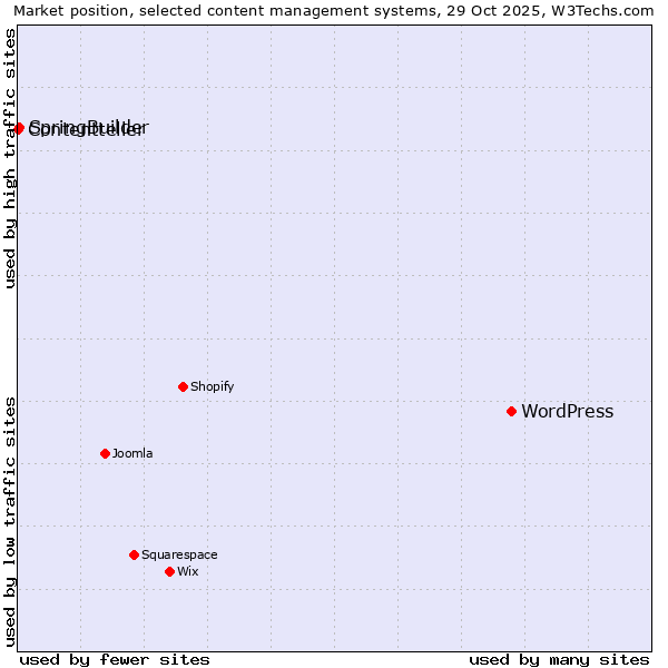 Market position of WordPress vs. SpringBuilder vs. Contentteller