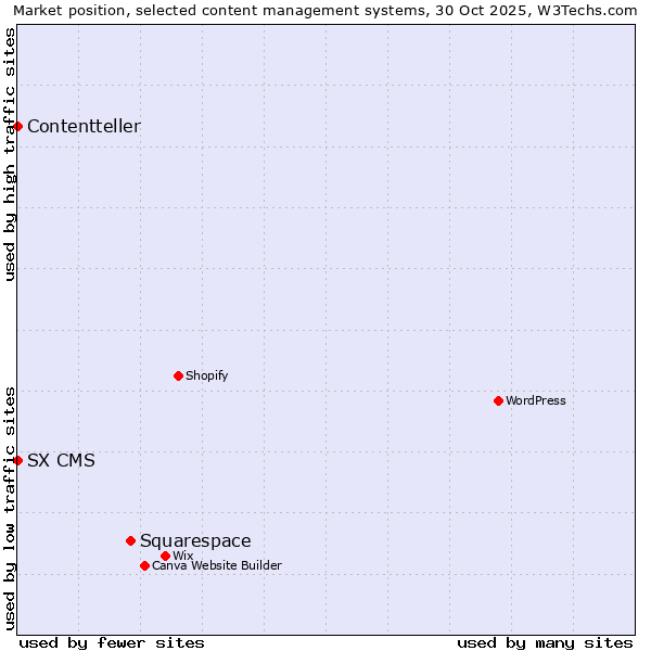 Market position of Squarespace vs. SX CMS vs. Contentteller