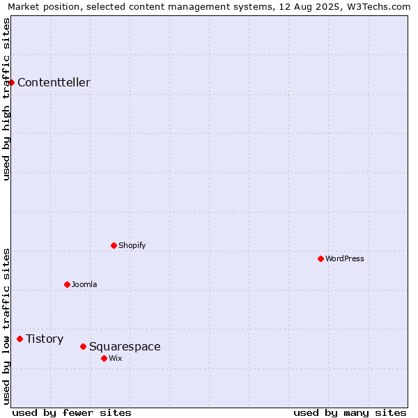 Market position of Squarespace vs. Tistory vs. Contentteller