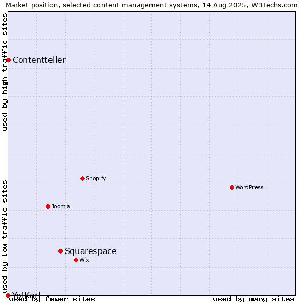 Market position of Squarespace vs. Contentteller vs. Yo!Kart