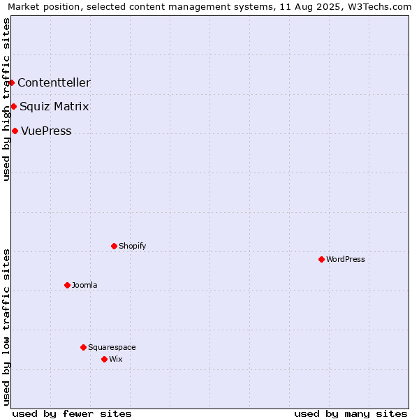 Market position of VuePress vs. Squiz Matrix vs. Contentteller