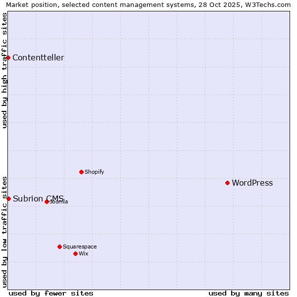 Market position of WordPress vs. Subrion CMS vs. Contentteller