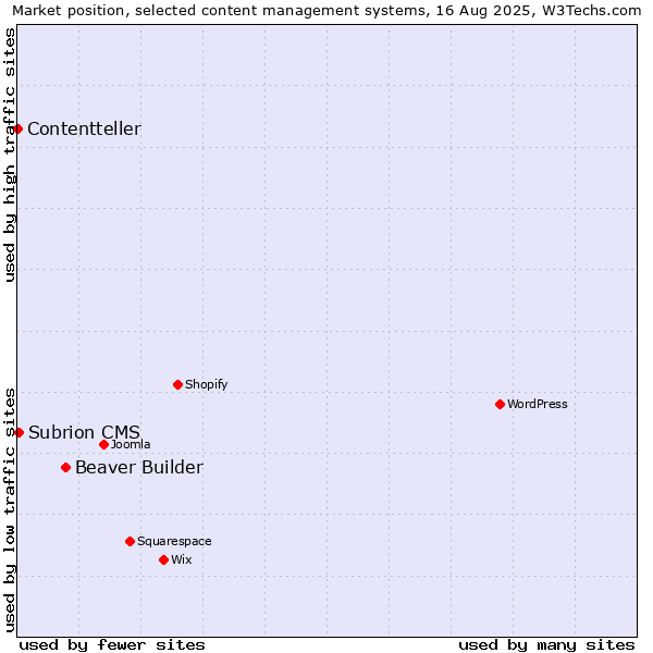 Market position of Beaver Builder vs. Subrion CMS vs. Contentteller