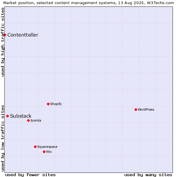 Market position of Substack vs. Contentteller