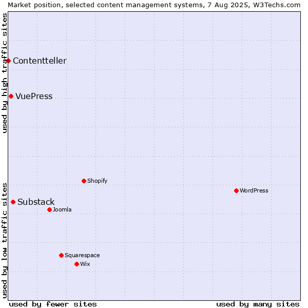 Market position of Substack vs. VuePress vs. Contentteller
