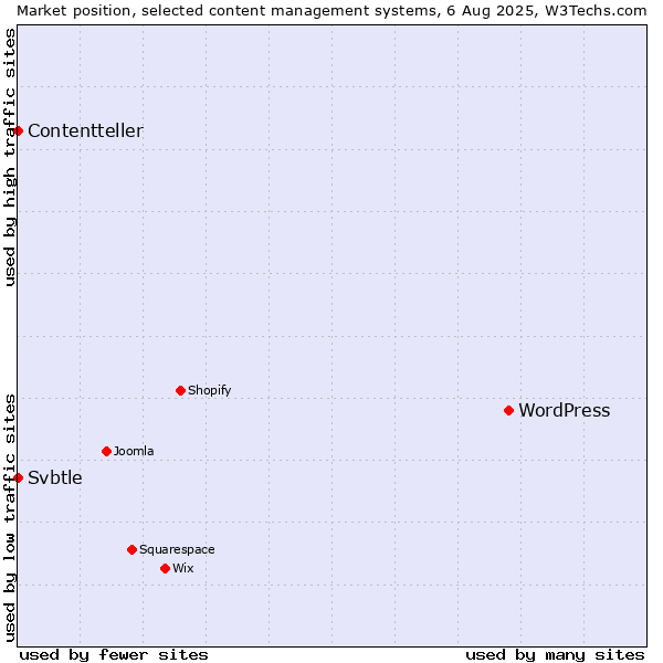 Market position of WordPress vs. Svbtle vs. Contentteller