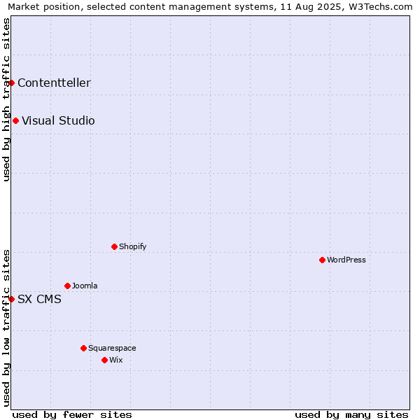 Market position of Visual Studio vs. SX CMS vs. Contentteller