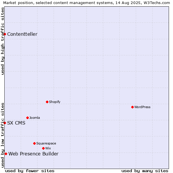Market position of Web Presence Builder vs. SX CMS vs. Contentteller