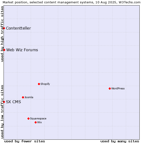 Market position of Web Wiz Forums vs. SX CMS vs. Contentteller