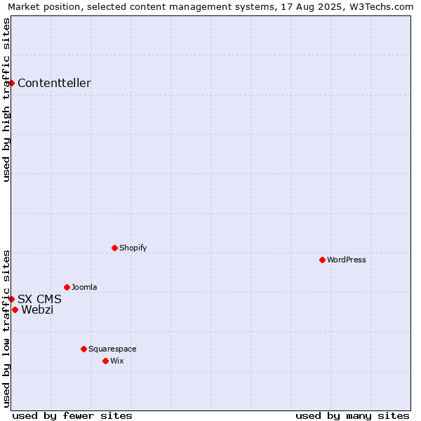 Market position of Webzi vs. SX CMS vs. Contentteller