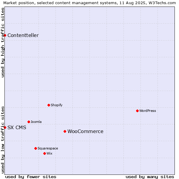 Market position of WooCommerce vs. SX CMS vs. Contentteller