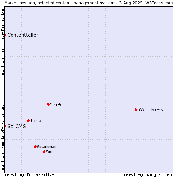 Market position of WordPress vs. SX CMS vs. Contentteller