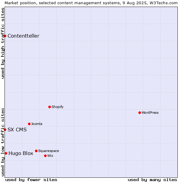 Market position of Hugo Blox vs. SX CMS vs. Contentteller