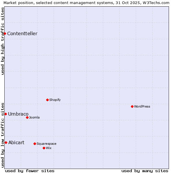 Market position of Abicart vs. Umbraco vs. Contentteller