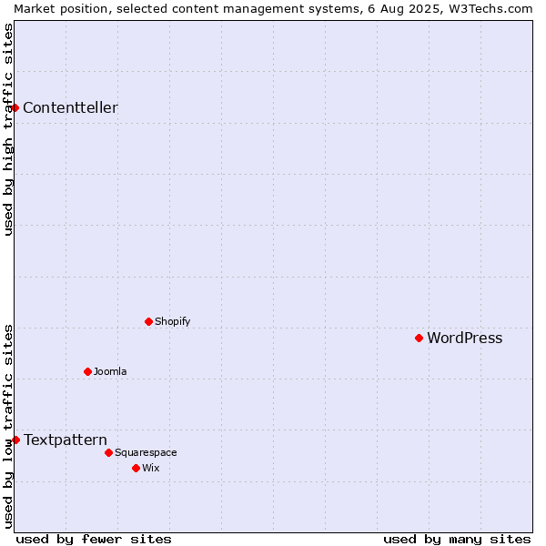 Market position of WordPress vs. Textpattern vs. Contentteller