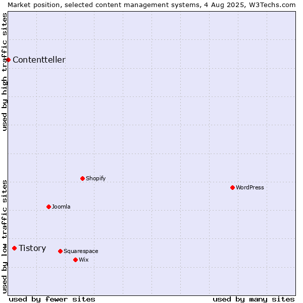 Market position of Tistory vs. Contentteller