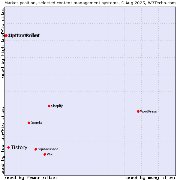 Market position of Tistory vs. UptimeRobot vs. Contentteller