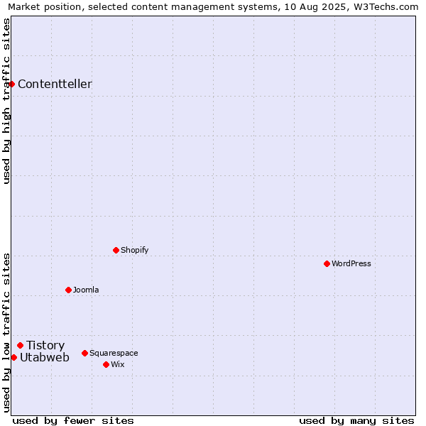 Market position of Tistory vs. Utabweb vs. Contentteller
