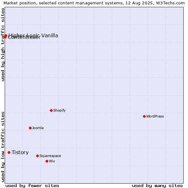 Market position of Tistory vs. Higher Logic Vanilla vs. Contentteller