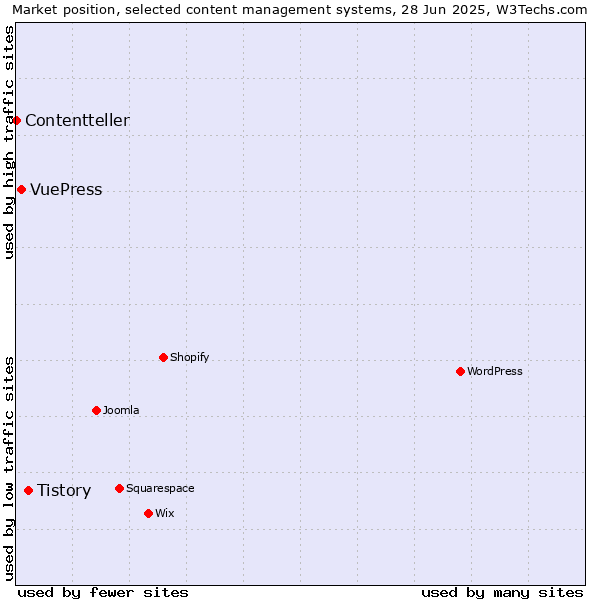 Market position of Tistory vs. VuePress vs. Contentteller