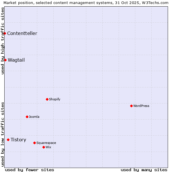 Market position of Tistory vs. Wagtail vs. Contentteller