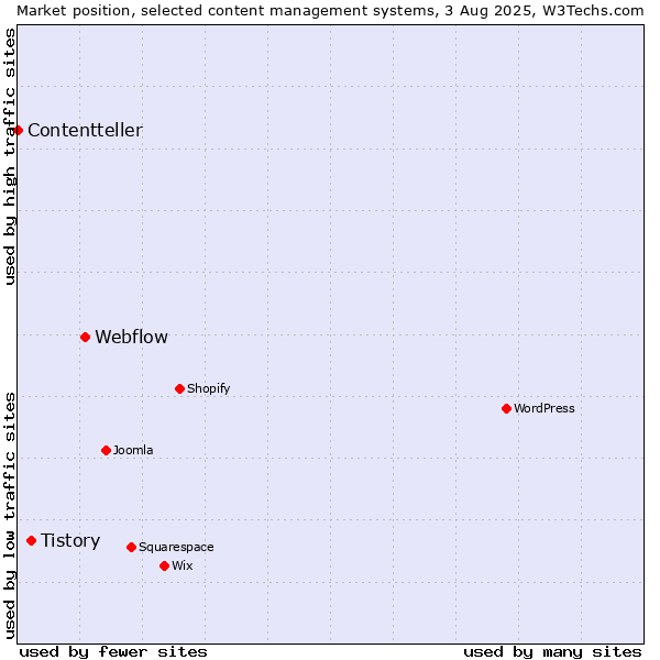 Market position of Webflow vs. Tistory vs. Contentteller