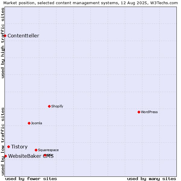 Market position of Tistory vs. WebsiteBaker CMS vs. Contentteller