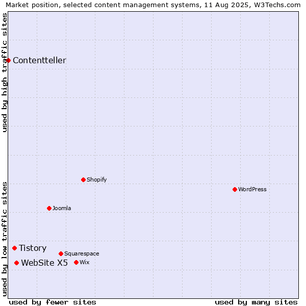 Market position of WebSite X5 vs. Tistory vs. Contentteller