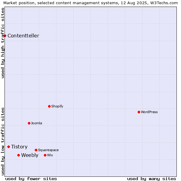Market position of Weebly vs. Tistory vs. Contentteller