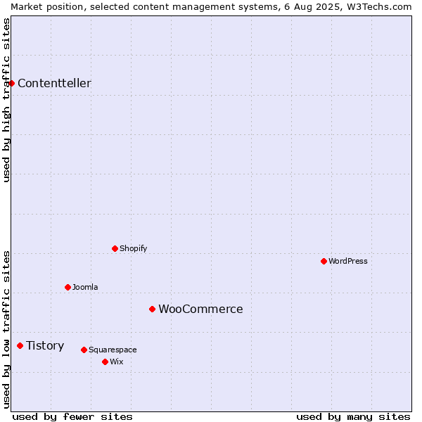 Market position of WooCommerce vs. Tistory vs. Contentteller