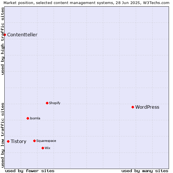 Market position of WordPress vs. Tistory vs. Contentteller
