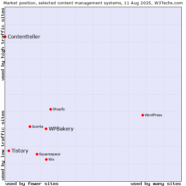 Market position of WPBakery vs. Tistory vs. Contentteller