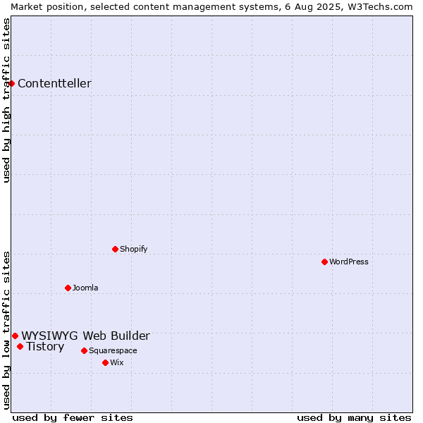 Market position of Tistory vs. WYSIWYG Web Builder vs. Contentteller